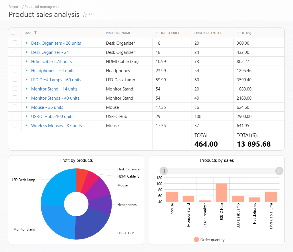 Product Sales and Profit Analysis | Planfix Product Sales and Profit Analysis