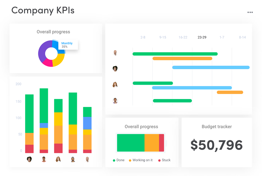 Company KPI Dashboard | Monday.com Company KPI Dashboard with Timeline and Budget Tracking