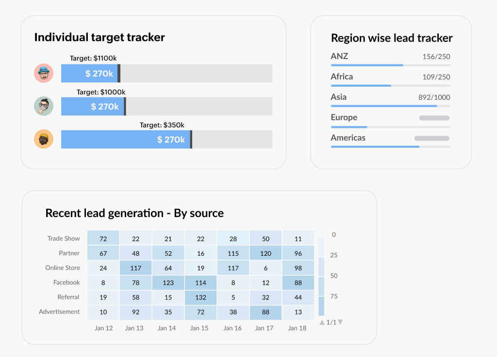 Sales and Lead Dashboards | Zoho One Sales Targets and Lead Generation Trackers