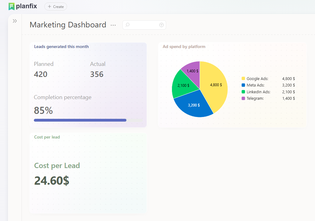 Marketing Campaign Metrics on a Dashboard | Planfix Marketing Campaign Metrics on a Dashboard