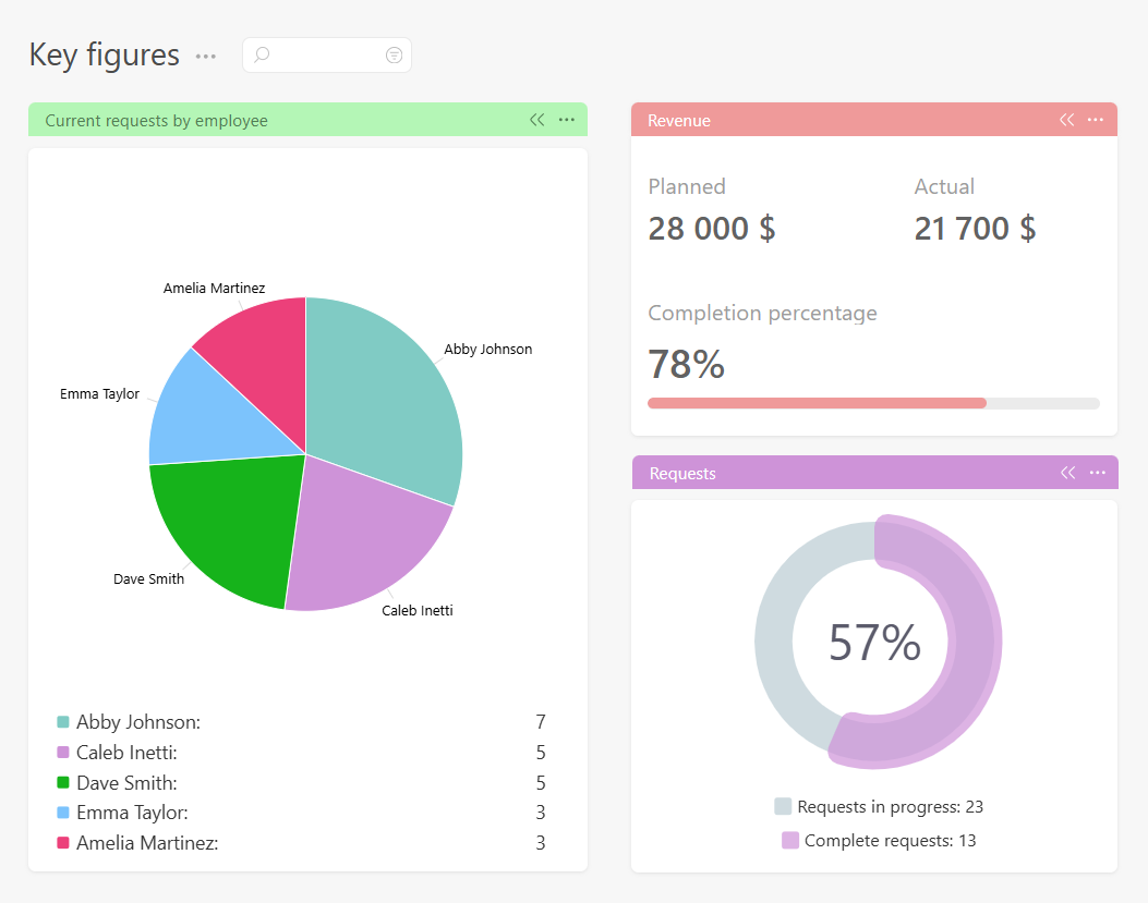 Key Data Visualization on Dashboards