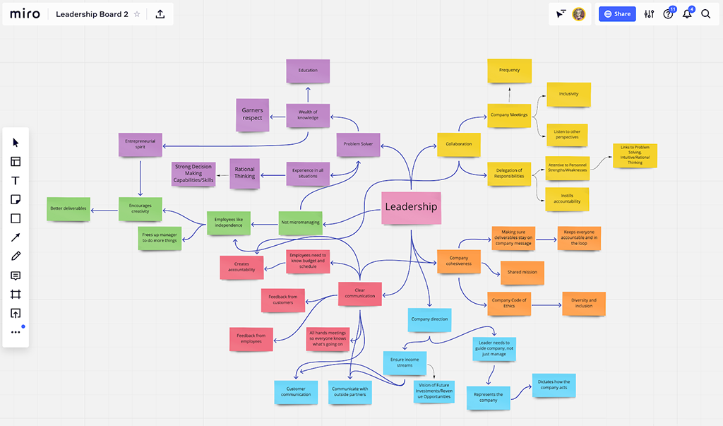 Leadership mind map in Miro