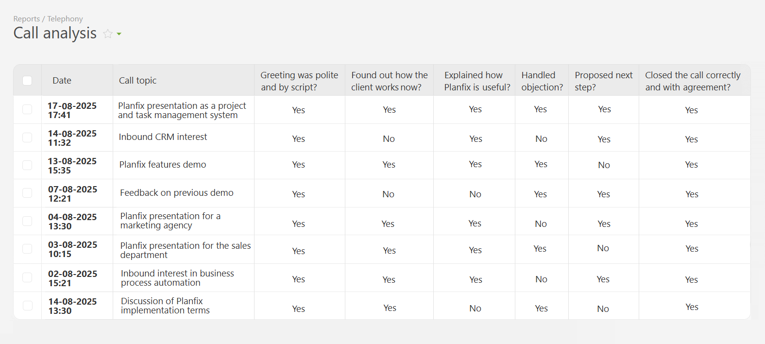 Example of a Call Analysis Report | Planfix Example of a Call Analysis Report