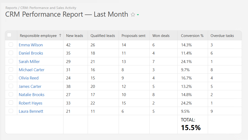 CRM Reports Dashboard in Planfix