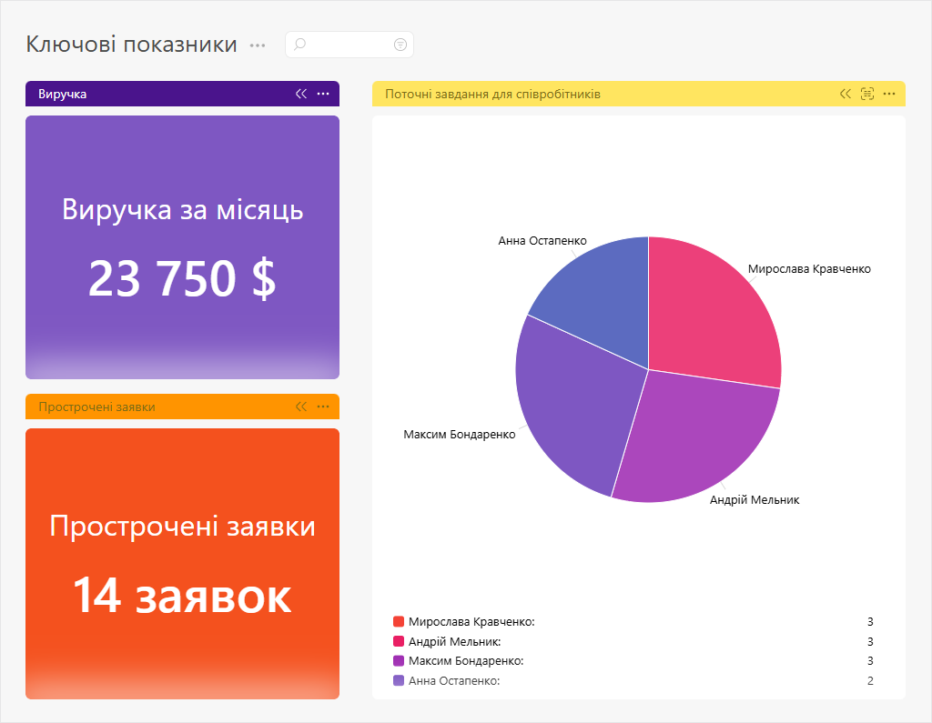 Дашборд із ключовими показниками