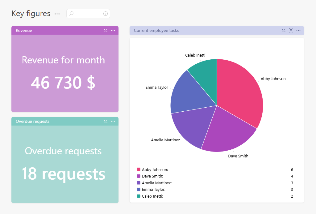 Dashboards showing key figures | Planfix Dashboards in Planfix showing key figures