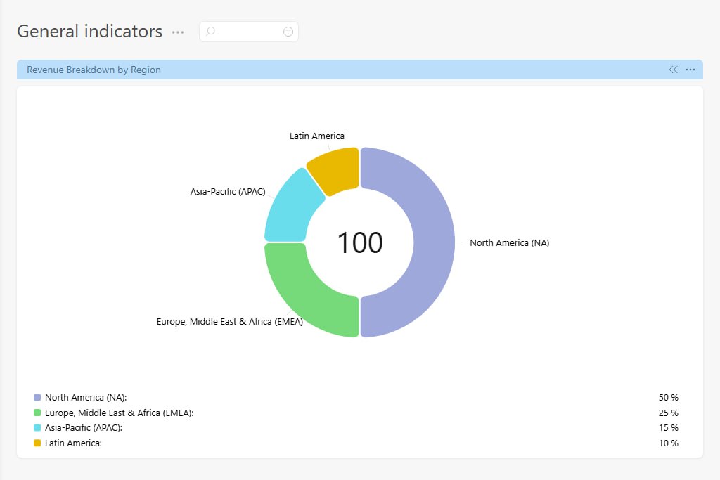 Visualizing Dashboard Data with Donut Charts in Planfix