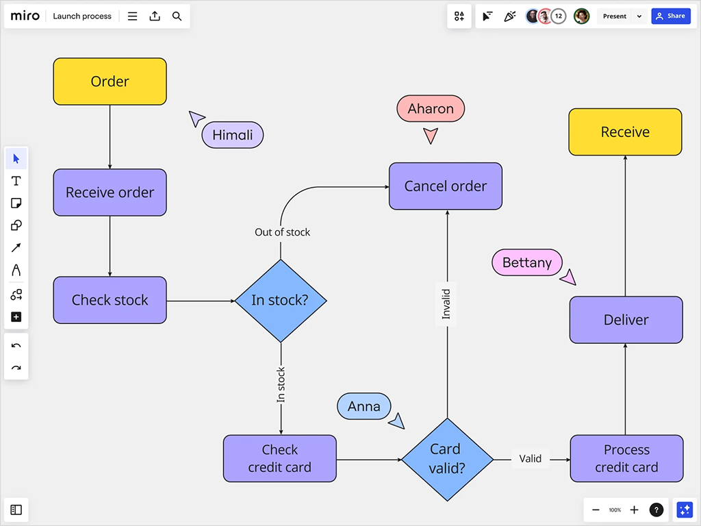 Order Process Flowchart | Miro Order Process Flowchart in Miro