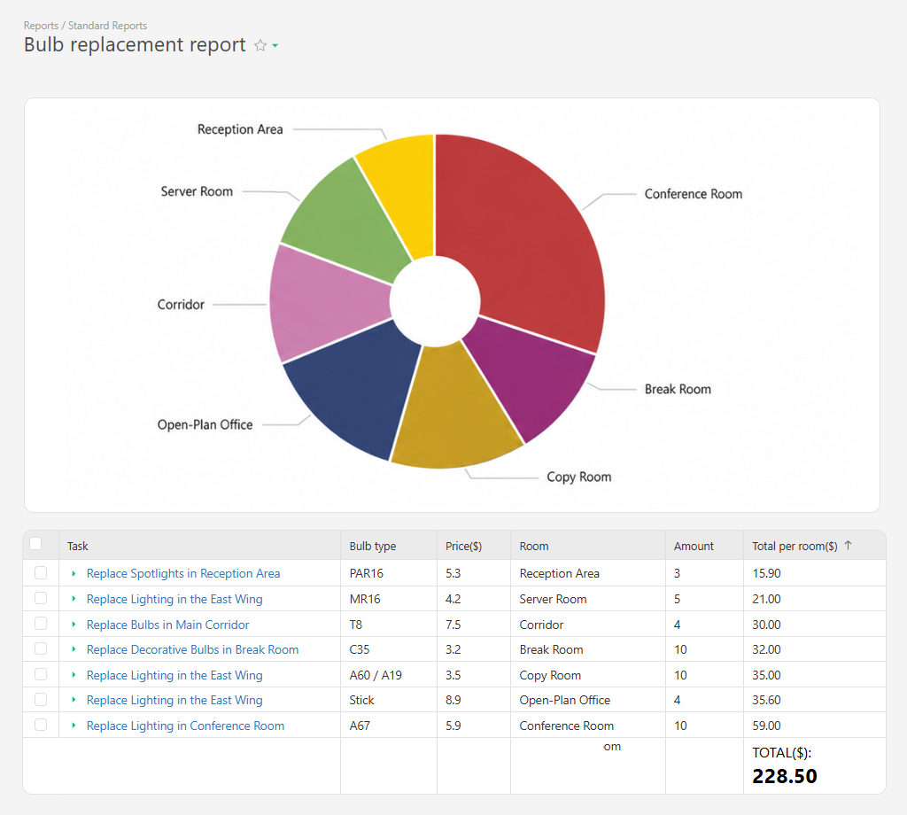 Bulb Replacement Report | Planfix CRM Architecture and Business Reporting Software