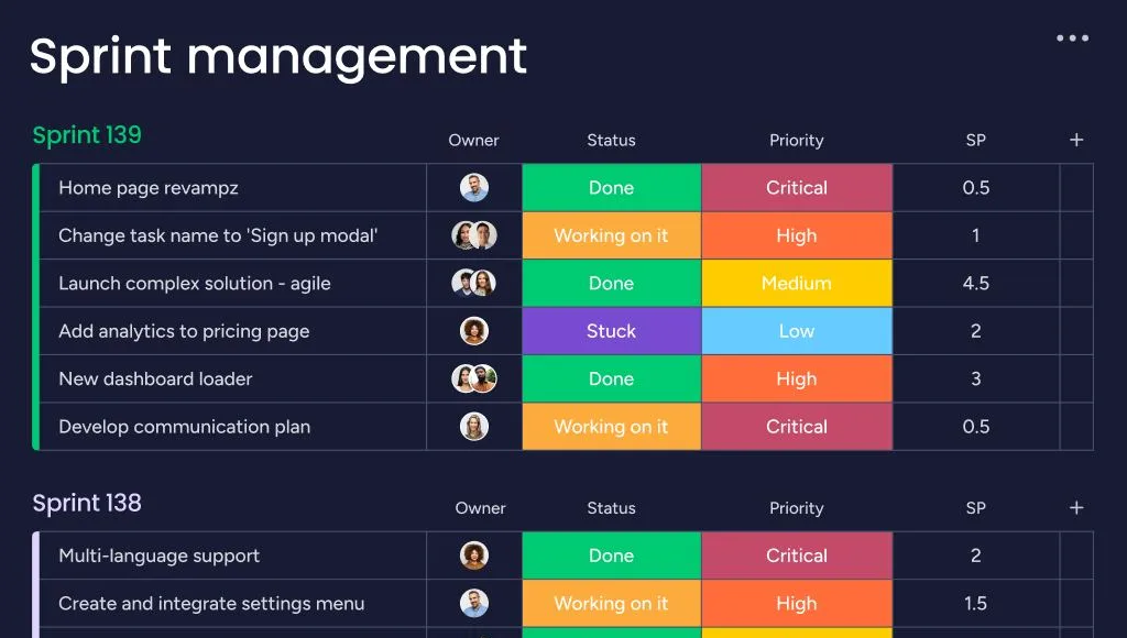 Monday Sprint Management Table