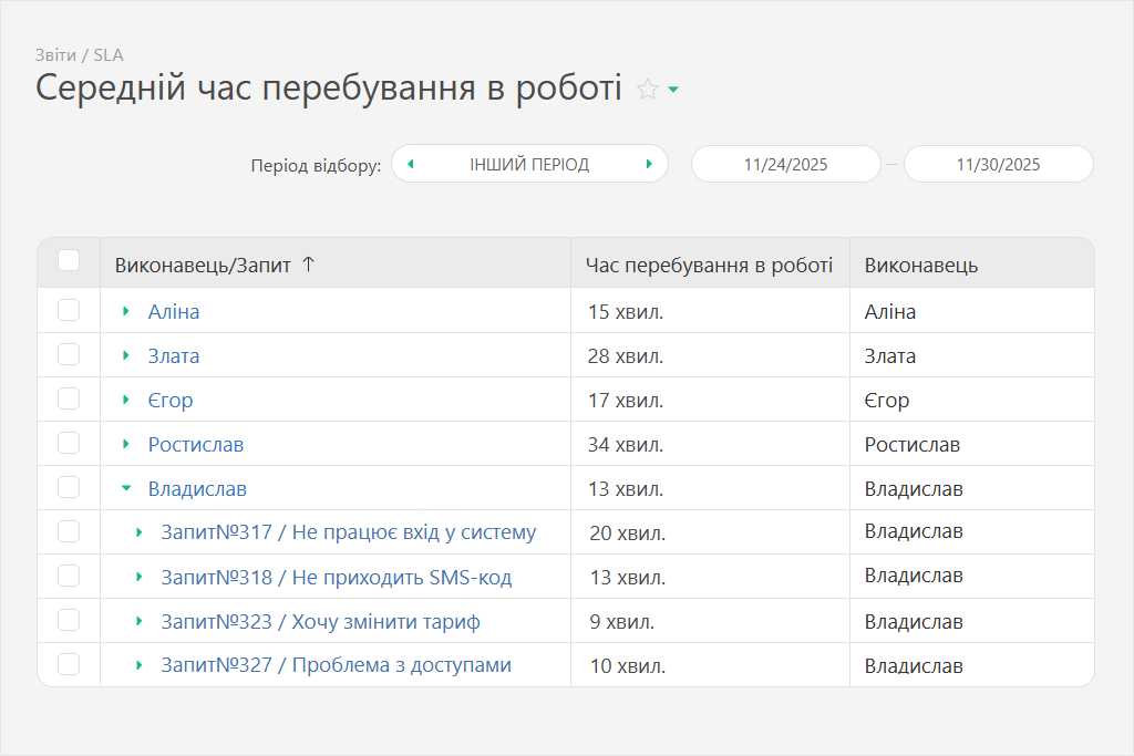 Звіт про середній час обробки тікетів.