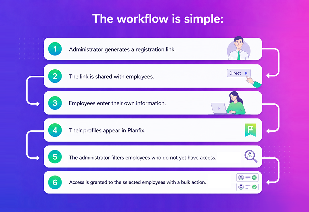 Employee Self-Onboarding Workflow In Planfix

