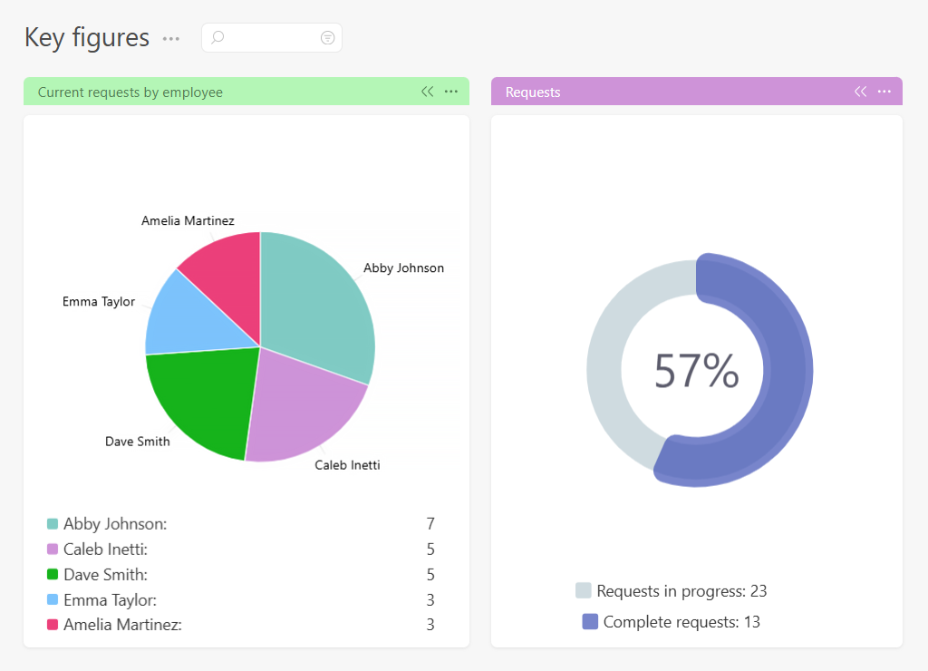Pie Chart in Planfix