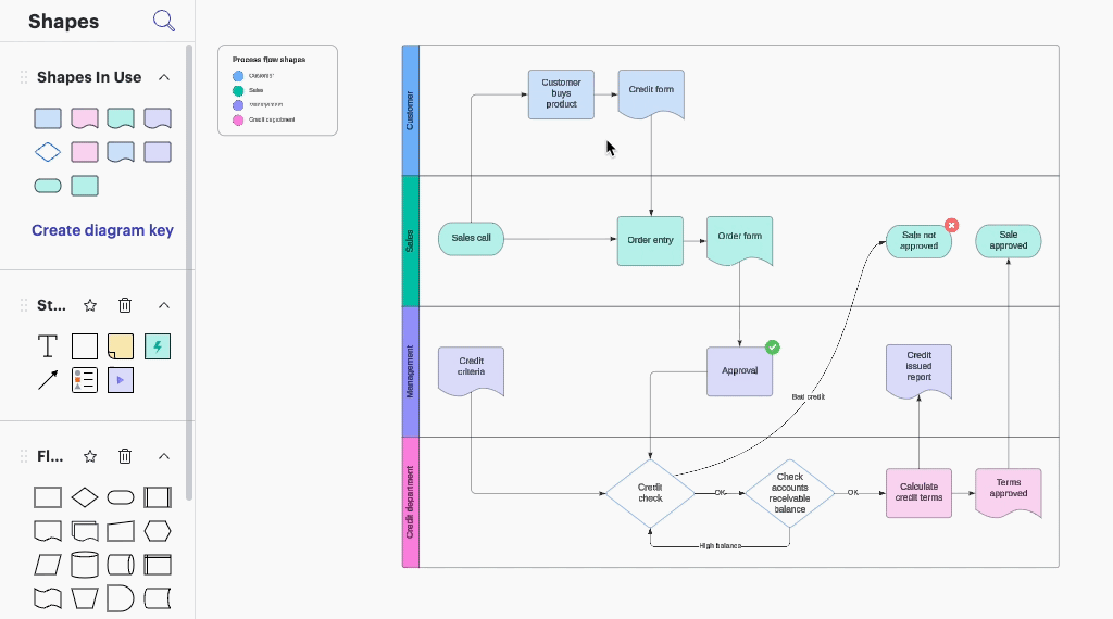 Sales Approval Process Flowchart in Lucidchart Sales Approval Process Flowchart in Lucidchart