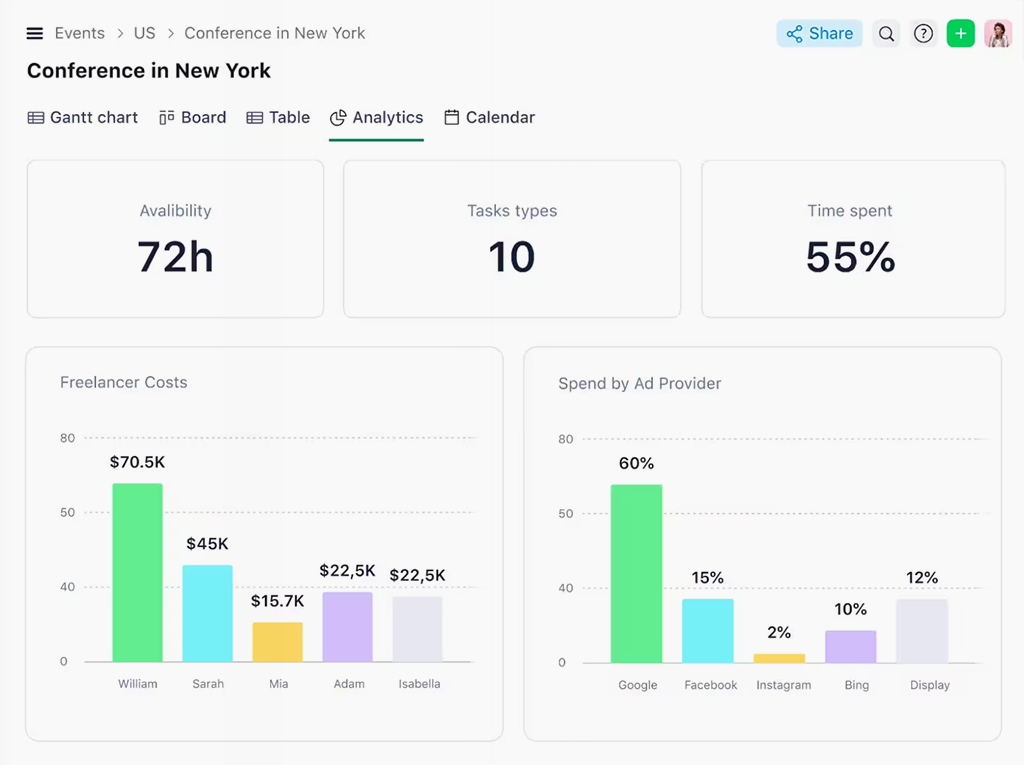 Conference Analytics Dashboard in Wrike 