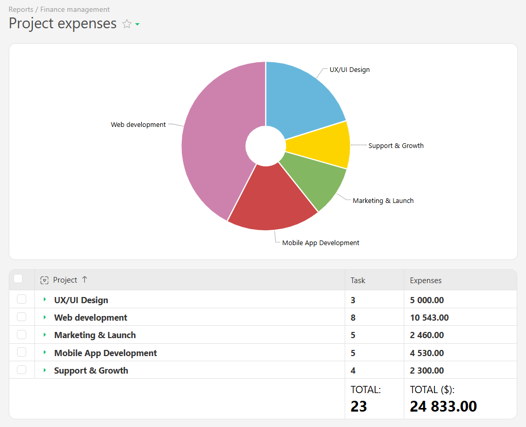 Project Expense Distribution Report | Planfix Project Expense Distribution Report in Planfix