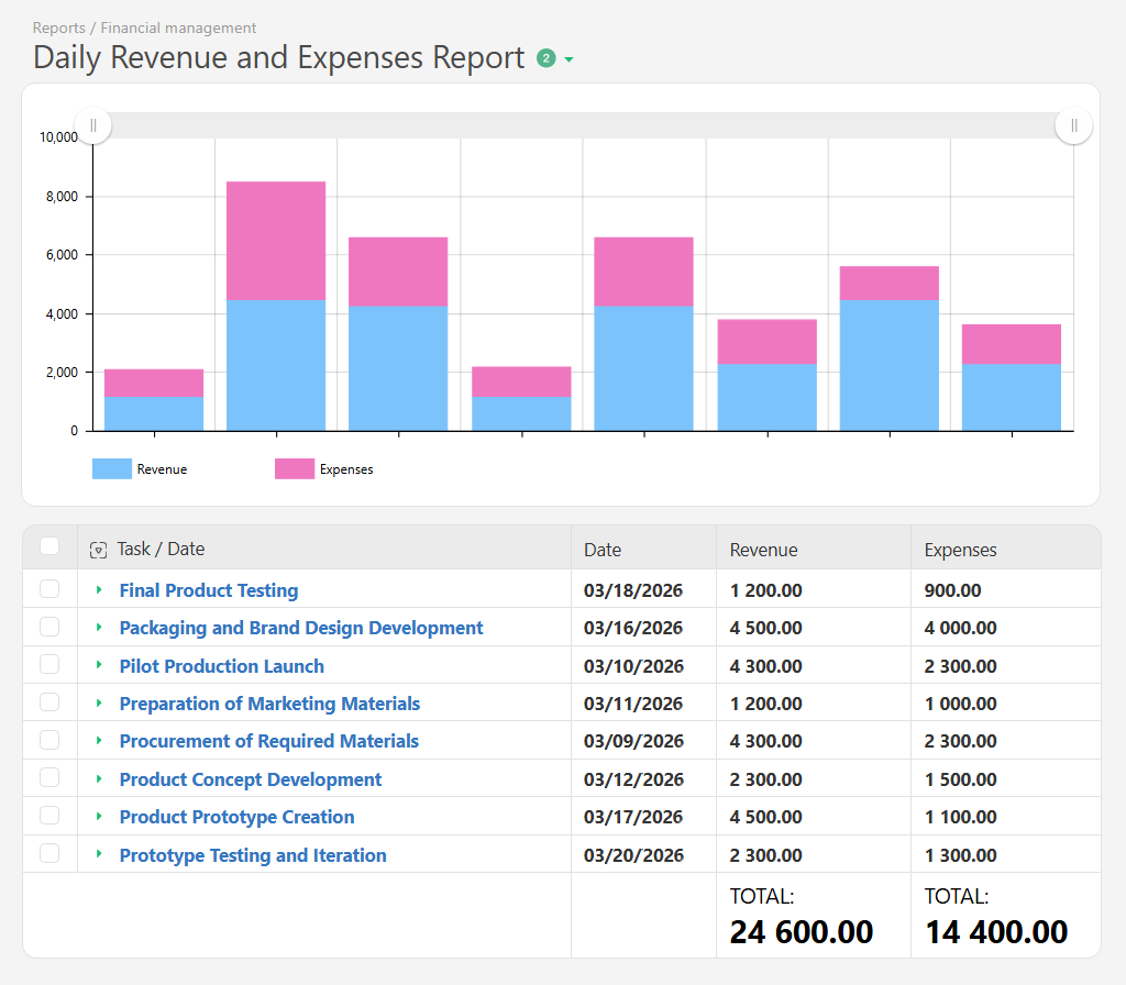 Daily Revenue and Expenses Report in Planfix
